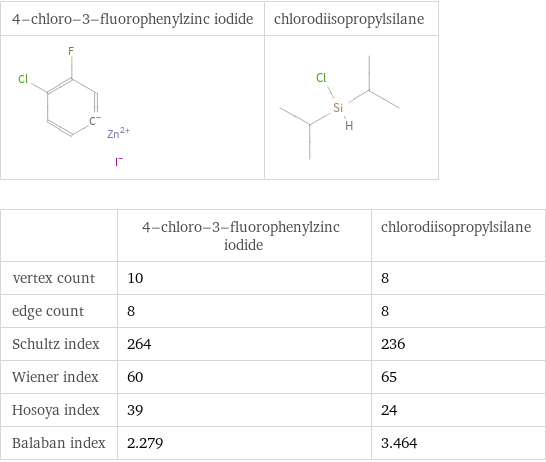   | 4-chloro-3-fluorophenylzinc iodide | chlorodiisopropylsilane vertex count | 10 | 8 edge count | 8 | 8 Schultz index | 264 | 236 Wiener index | 60 | 65 Hosoya index | 39 | 24 Balaban index | 2.279 | 3.464