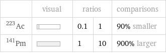  | visual | ratios | | comparisons Ac-223 | | 0.1 | 1 | 90% smaller Pm-141 | | 1 | 10 | 900% larger