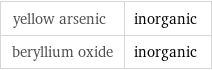 yellow arsenic | inorganic beryllium oxide | inorganic