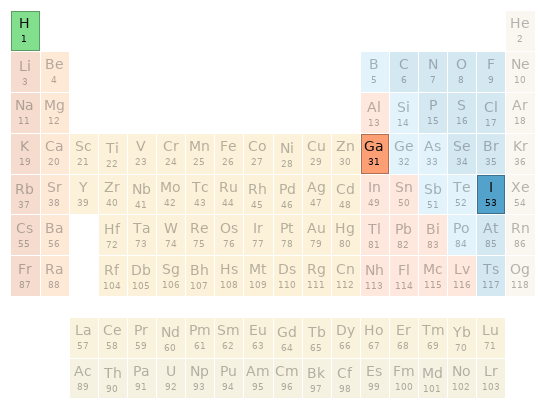 Periodic table location