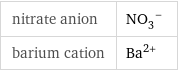 nitrate anion | (NO_3)^- barium cation | Ba^(2+)