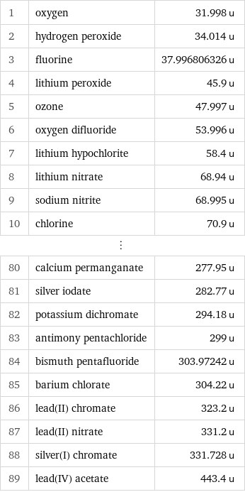 1 | oxygen | 31.998 u 2 | hydrogen peroxide | 34.014 u 3 | fluorine | 37.996806326 u 4 | lithium peroxide | 45.9 u 5 | ozone | 47.997 u 6 | oxygen difluoride | 53.996 u 7 | lithium hypochlorite | 58.4 u 8 | lithium nitrate | 68.94 u 9 | sodium nitrite | 68.995 u 10 | chlorine | 70.9 u ⋮ | |  80 | calcium permanganate | 277.95 u 81 | silver iodate | 282.77 u 82 | potassium dichromate | 294.18 u 83 | antimony pentachloride | 299 u 84 | bismuth pentafluoride | 303.97242 u 85 | barium chlorate | 304.22 u 86 | lead(II) chromate | 323.2 u 87 | lead(II) nitrate | 331.2 u 88 | silver(I) chromate | 331.728 u 89 | lead(IV) acetate | 443.4 u