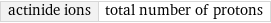 actinide ions | total number of protons