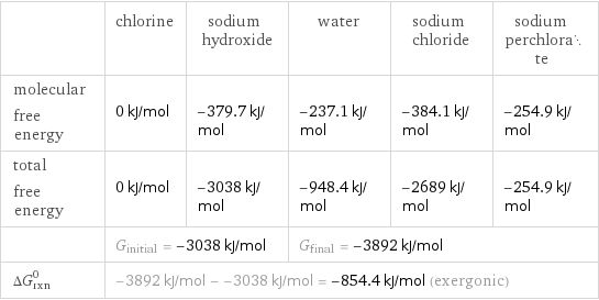  | chlorine | sodium hydroxide | water | sodium chloride | sodium perchlorate molecular free energy | 0 kJ/mol | -379.7 kJ/mol | -237.1 kJ/mol | -384.1 kJ/mol | -254.9 kJ/mol total free energy | 0 kJ/mol | -3038 kJ/mol | -948.4 kJ/mol | -2689 kJ/mol | -254.9 kJ/mol  | G_initial = -3038 kJ/mol | | G_final = -3892 kJ/mol | |  ΔG_rxn^0 | -3892 kJ/mol - -3038 kJ/mol = -854.4 kJ/mol (exergonic) | | | |  