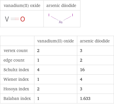   | vanadium(II) oxide | arsenic diiodide vertex count | 2 | 3 edge count | 1 | 2 Schultz index | 4 | 16 Wiener index | 1 | 4 Hosoya index | 2 | 3 Balaban index | 1 | 1.633