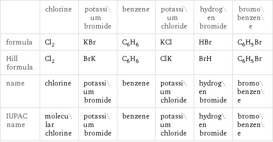  | chlorine | potassium bromide | benzene | potassium chloride | hydrogen bromide | bromobenzene formula | Cl_2 | KBr | C_6H_6 | KCl | HBr | C_6H_5Br Hill formula | Cl_2 | BrK | C_6H_6 | ClK | BrH | C_6H_5Br name | chlorine | potassium bromide | benzene | potassium chloride | hydrogen bromide | bromobenzene IUPAC name | molecular chlorine | potassium bromide | benzene | potassium chloride | hydrogen bromide | bromobenzene