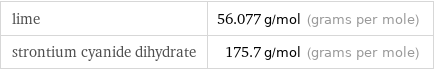 lime | 56.077 g/mol (grams per mole) strontium cyanide dihydrate | 175.7 g/mol (grams per mole)