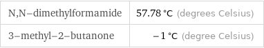 N, N-dimethylformamide | 57.78 °C (degrees Celsius) 3-methyl-2-butanone | -1 °C (degree Celsius)