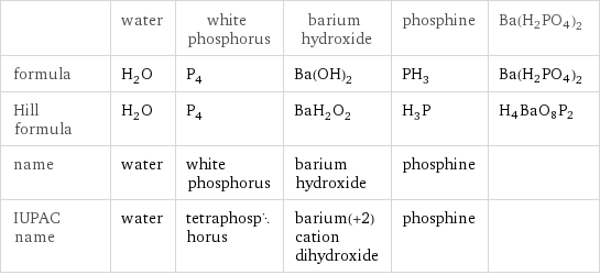  | water | white phosphorus | barium hydroxide | phosphine | Ba(H2PO4)2 formula | H_2O | P_4 | Ba(OH)_2 | PH_3 | Ba(H2PO4)2 Hill formula | H_2O | P_4 | BaH_2O_2 | H_3P | H4BaO8P2 name | water | white phosphorus | barium hydroxide | phosphine |  IUPAC name | water | tetraphosphorus | barium(+2) cation dihydroxide | phosphine | 