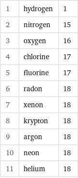 1 | hydrogen | 1 2 | nitrogen | 15 3 | oxygen | 16 4 | chlorine | 17 5 | fluorine | 17 6 | radon | 18 7 | xenon | 18 8 | krypton | 18 9 | argon | 18 10 | neon | 18 11 | helium | 18