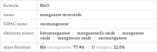 formula | MnO name | manganese monoxide IUPAC name | oxomanganese alternate names | ketomanganese | manganese(II) oxide | manganese oxide | manganous oxide | oxomanganese mass fractions | Mn (manganese) 77.4% | O (oxygen) 22.6%