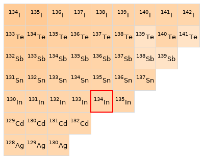 Nearby isotopes