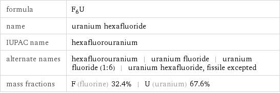 formula | F_6U name | uranium hexafluoride IUPAC name | hexafluorouranium alternate names | hexafluorouranium | uranium fluoride | uranium fluoride (1:6) | uranium hexafluoride, fissile excepted mass fractions | F (fluorine) 32.4% | U (uranium) 67.6%