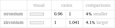  | visual | ratios | | comparisons strontium | | 0.96 | 1 | 4% smaller zirconium | | 1 | 1.041 | 4.1% larger