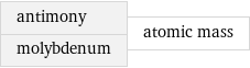 antimony molybdenum | atomic mass