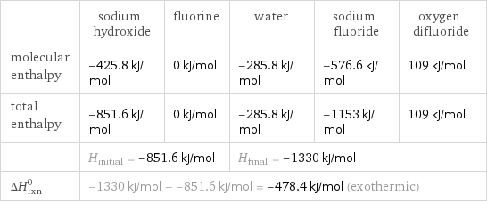  | sodium hydroxide | fluorine | water | sodium fluoride | oxygen difluoride molecular enthalpy | -425.8 kJ/mol | 0 kJ/mol | -285.8 kJ/mol | -576.6 kJ/mol | 109 kJ/mol total enthalpy | -851.6 kJ/mol | 0 kJ/mol | -285.8 kJ/mol | -1153 kJ/mol | 109 kJ/mol  | H_initial = -851.6 kJ/mol | | H_final = -1330 kJ/mol | |  ΔH_rxn^0 | -1330 kJ/mol - -851.6 kJ/mol = -478.4 kJ/mol (exothermic) | | | |  