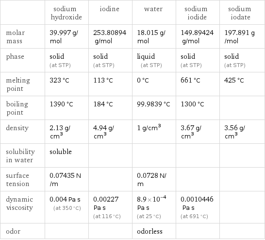  | sodium hydroxide | iodine | water | sodium iodide | sodium iodate molar mass | 39.997 g/mol | 253.80894 g/mol | 18.015 g/mol | 149.89424 g/mol | 197.891 g/mol phase | solid (at STP) | solid (at STP) | liquid (at STP) | solid (at STP) | solid (at STP) melting point | 323 °C | 113 °C | 0 °C | 661 °C | 425 °C boiling point | 1390 °C | 184 °C | 99.9839 °C | 1300 °C |  density | 2.13 g/cm^3 | 4.94 g/cm^3 | 1 g/cm^3 | 3.67 g/cm^3 | 3.56 g/cm^3 solubility in water | soluble | | | |  surface tension | 0.07435 N/m | | 0.0728 N/m | |  dynamic viscosity | 0.004 Pa s (at 350 °C) | 0.00227 Pa s (at 116 °C) | 8.9×10^-4 Pa s (at 25 °C) | 0.0010446 Pa s (at 691 °C) |  odor | | | odorless | | 