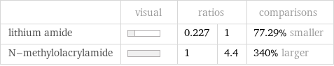  | visual | ratios | | comparisons lithium amide | | 0.227 | 1 | 77.29% smaller N-methylolacrylamide | | 1 | 4.4 | 340% larger