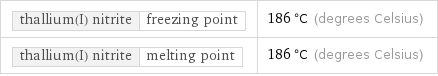 thallium(I) nitrite | freezing point | 186 °C (degrees Celsius) thallium(I) nitrite | melting point | 186 °C (degrees Celsius)