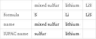  | mixed sulfur | lithium | LiS formula | S | Li | LiS name | mixed sulfur | lithium |  IUPAC name | sulfur | lithium | 