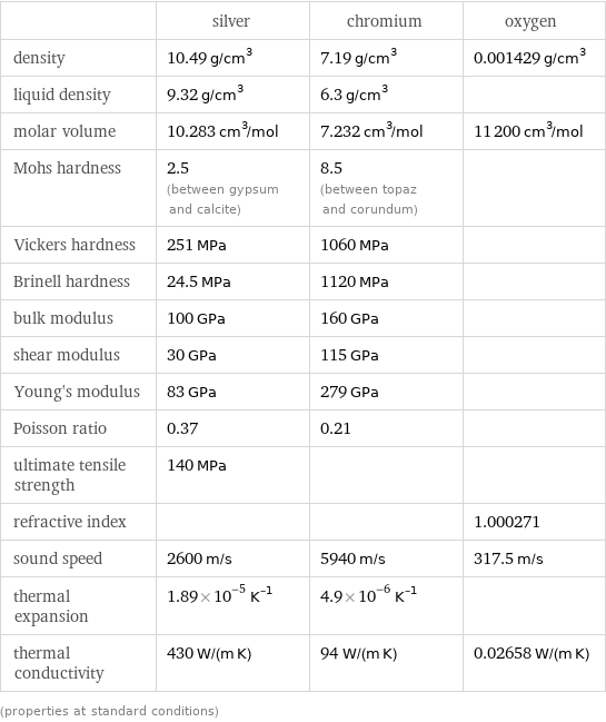  | silver | chromium | oxygen density | 10.49 g/cm^3 | 7.19 g/cm^3 | 0.001429 g/cm^3 liquid density | 9.32 g/cm^3 | 6.3 g/cm^3 |  molar volume | 10.283 cm^3/mol | 7.232 cm^3/mol | 11200 cm^3/mol Mohs hardness | 2.5 (between gypsum and calcite) | 8.5 (between topaz and corundum) |  Vickers hardness | 251 MPa | 1060 MPa |  Brinell hardness | 24.5 MPa | 1120 MPa |  bulk modulus | 100 GPa | 160 GPa |  shear modulus | 30 GPa | 115 GPa |  Young's modulus | 83 GPa | 279 GPa |  Poisson ratio | 0.37 | 0.21 |  ultimate tensile strength | 140 MPa | |  refractive index | | | 1.000271 sound speed | 2600 m/s | 5940 m/s | 317.5 m/s thermal expansion | 1.89×10^-5 K^(-1) | 4.9×10^-6 K^(-1) |  thermal conductivity | 430 W/(m K) | 94 W/(m K) | 0.02658 W/(m K) (properties at standard conditions)