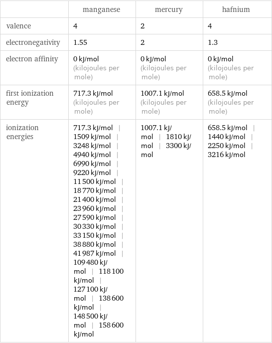  | manganese | mercury | hafnium valence | 4 | 2 | 4 electronegativity | 1.55 | 2 | 1.3 electron affinity | 0 kJ/mol (kilojoules per mole) | 0 kJ/mol (kilojoules per mole) | 0 kJ/mol (kilojoules per mole) first ionization energy | 717.3 kJ/mol (kilojoules per mole) | 1007.1 kJ/mol (kilojoules per mole) | 658.5 kJ/mol (kilojoules per mole) ionization energies | 717.3 kJ/mol | 1509 kJ/mol | 3248 kJ/mol | 4940 kJ/mol | 6990 kJ/mol | 9220 kJ/mol | 11500 kJ/mol | 18770 kJ/mol | 21400 kJ/mol | 23960 kJ/mol | 27590 kJ/mol | 30330 kJ/mol | 33150 kJ/mol | 38880 kJ/mol | 41987 kJ/mol | 109480 kJ/mol | 118100 kJ/mol | 127100 kJ/mol | 138600 kJ/mol | 148500 kJ/mol | 158600 kJ/mol | 1007.1 kJ/mol | 1810 kJ/mol | 3300 kJ/mol | 658.5 kJ/mol | 1440 kJ/mol | 2250 kJ/mol | 3216 kJ/mol