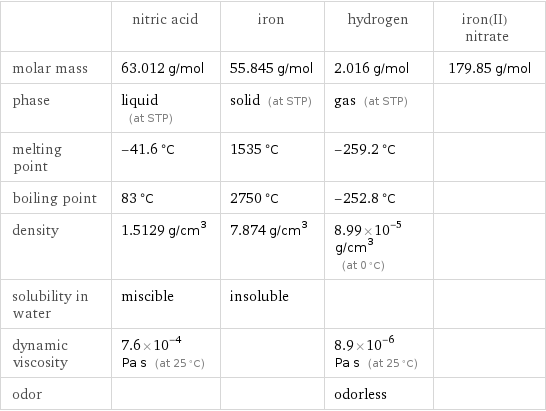  | nitric acid | iron | hydrogen | iron(II) nitrate molar mass | 63.012 g/mol | 55.845 g/mol | 2.016 g/mol | 179.85 g/mol phase | liquid (at STP) | solid (at STP) | gas (at STP) |  melting point | -41.6 °C | 1535 °C | -259.2 °C |  boiling point | 83 °C | 2750 °C | -252.8 °C |  density | 1.5129 g/cm^3 | 7.874 g/cm^3 | 8.99×10^-5 g/cm^3 (at 0 °C) |  solubility in water | miscible | insoluble | |  dynamic viscosity | 7.6×10^-4 Pa s (at 25 °C) | | 8.9×10^-6 Pa s (at 25 °C) |  odor | | | odorless | 