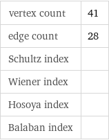 vertex count | 41 edge count | 28 Schultz index |  Wiener index |  Hosoya index |  Balaban index | 