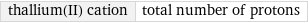 thallium(II) cation | total number of protons