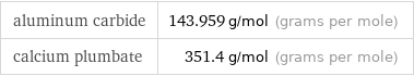 aluminum carbide | 143.959 g/mol (grams per mole) calcium plumbate | 351.4 g/mol (grams per mole)