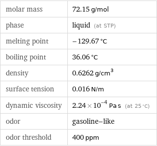 molar mass | 72.15 g/mol phase | liquid (at STP) melting point | -129.67 °C boiling point | 36.06 °C density | 0.6262 g/cm^3 surface tension | 0.016 N/m dynamic viscosity | 2.24×10^-4 Pa s (at 25 °C) odor | gasoline-like odor threshold | 400 ppm