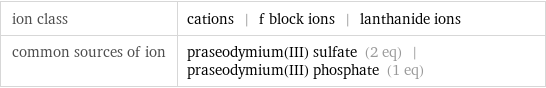 ion class | cations | f block ions | lanthanide ions common sources of ion | praseodymium(III) sulfate (2 eq) | praseodymium(III) phosphate (1 eq)