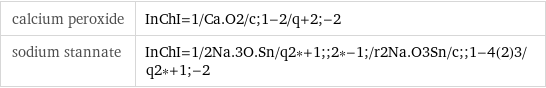 calcium peroxide | InChI=1/Ca.O2/c;1-2/q+2;-2 sodium stannate | InChI=1/2Na.3O.Sn/q2*+1;;2*-1;/r2Na.O3Sn/c;;1-4(2)3/q2*+1;-2