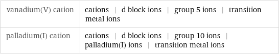 vanadium(V) cation | cations | d block ions | group 5 ions | transition metal ions palladium(I) cation | cations | d block ions | group 10 ions | palladium(I) ions | transition metal ions