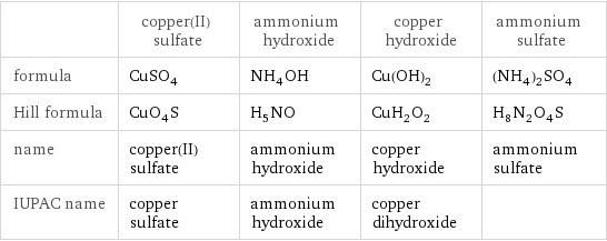  | copper(II) sulfate | ammonium hydroxide | copper hydroxide | ammonium sulfate formula | CuSO_4 | NH_4OH | Cu(OH)_2 | (NH_4)_2SO_4 Hill formula | CuO_4S | H_5NO | CuH_2O_2 | H_8N_2O_4S name | copper(II) sulfate | ammonium hydroxide | copper hydroxide | ammonium sulfate IUPAC name | copper sulfate | ammonium hydroxide | copper dihydroxide | 