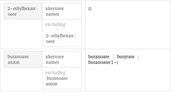 2-ethylhexanoate | alternate names  | excluding 2-ethylhexanoate | {} butanoate anion | alternate names  | excluding butanoate anion | butanoate | butyrate | butanoate(1-)