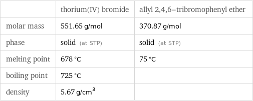  | thorium(IV) bromide | allyl 2, 4, 6-tribromophenyl ether molar mass | 551.65 g/mol | 370.87 g/mol phase | solid (at STP) | solid (at STP) melting point | 678 °C | 75 °C boiling point | 725 °C |  density | 5.67 g/cm^3 | 