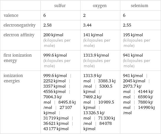  | sulfur | oxygen | selenium valence | 6 | 2 | 6 electronegativity | 2.58 | 3.44 | 2.55 electron affinity | 200 kJ/mol (kilojoules per mole) | 141 kJ/mol (kilojoules per mole) | 195 kJ/mol (kilojoules per mole) first ionization energy | 999.6 kJ/mol (kilojoules per mole) | 1313.9 kJ/mol (kilojoules per mole) | 941 kJ/mol (kilojoules per mole) ionization energies | 999.6 kJ/mol | 2252 kJ/mol | 3357 kJ/mol | 4556 kJ/mol | 7004.3 kJ/mol | 8495.8 kJ/mol | 27107 kJ/mol | 31719 kJ/mol | 36621 kJ/mol | 43177 kJ/mol | 1313.9 kJ/mol | 3388.3 kJ/mol | 5300.5 kJ/mol | 7469.2 kJ/mol | 10989.5 kJ/mol | 13326.5 kJ/mol | 71330 kJ/mol | 84078 kJ/mol | 941 kJ/mol | 2045 kJ/mol | 2973.7 kJ/mol | 4144 kJ/mol | 6590 kJ/mol | 7880 kJ/mol | 14990 kJ/mol