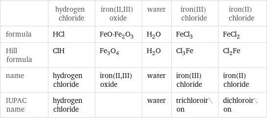  | hydrogen chloride | iron(II, III) oxide | water | iron(III) chloride | iron(II) chloride formula | HCl | FeO·Fe_2O_3 | H_2O | FeCl_3 | FeCl_2 Hill formula | ClH | Fe_3O_4 | H_2O | Cl_3Fe | Cl_2Fe name | hydrogen chloride | iron(II, III) oxide | water | iron(III) chloride | iron(II) chloride IUPAC name | hydrogen chloride | | water | trichloroiron | dichloroiron