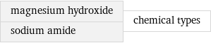 magnesium hydroxide sodium amide | chemical types