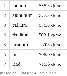 1 | indium | 558.3 kJ/mol 2 | aluminum | 577.5 kJ/mol 3 | gallium | 578.8 kJ/mol 4 | thallium | 589.4 kJ/mol 5 | bismuth | 703 kJ/mol 6 | tin | 708.6 kJ/mol 7 | lead | 715.6 kJ/mol (based on 7 values; 4 unavailable)
