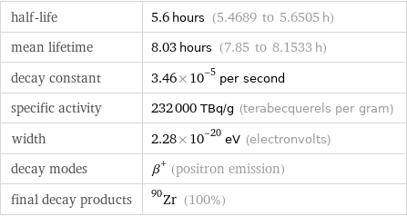 half-life | 5.6 hours (5.4689 to 5.6505 h) mean lifetime | 8.03 hours (7.85 to 8.1533 h) decay constant | 3.46×10^-5 per second specific activity | 232000 TBq/g (terabecquerels per gram) width | 2.28×10^-20 eV (electronvolts) decay modes | β^+ (positron emission) final decay products | Zr-90 (100%)