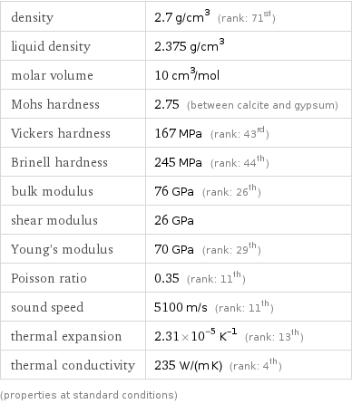 density | 2.7 g/cm^3 (rank: 71st) liquid density | 2.375 g/cm^3 molar volume | 10 cm^3/mol Mohs hardness | 2.75 (between calcite and gypsum) Vickers hardness | 167 MPa (rank: 43rd) Brinell hardness | 245 MPa (rank: 44th) bulk modulus | 76 GPa (rank: 26th) shear modulus | 26 GPa Young's modulus | 70 GPa (rank: 29th) Poisson ratio | 0.35 (rank: 11th) sound speed | 5100 m/s (rank: 11th) thermal expansion | 2.31×10^-5 K^(-1) (rank: 13th) thermal conductivity | 235 W/(m K) (rank: 4th) (properties at standard conditions)