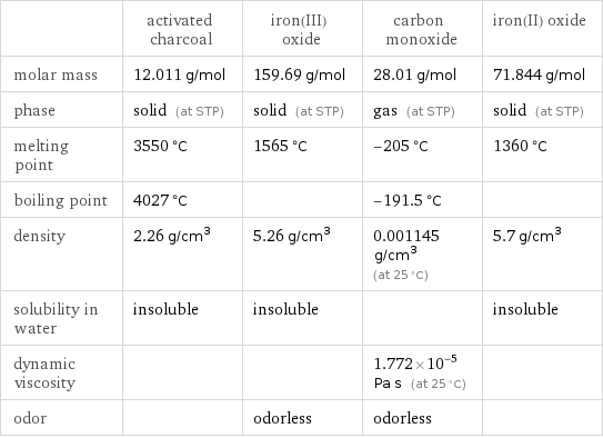  | activated charcoal | iron(III) oxide | carbon monoxide | iron(II) oxide molar mass | 12.011 g/mol | 159.69 g/mol | 28.01 g/mol | 71.844 g/mol phase | solid (at STP) | solid (at STP) | gas (at STP) | solid (at STP) melting point | 3550 °C | 1565 °C | -205 °C | 1360 °C boiling point | 4027 °C | | -191.5 °C |  density | 2.26 g/cm^3 | 5.26 g/cm^3 | 0.001145 g/cm^3 (at 25 °C) | 5.7 g/cm^3 solubility in water | insoluble | insoluble | | insoluble dynamic viscosity | | | 1.772×10^-5 Pa s (at 25 °C) |  odor | | odorless | odorless | 