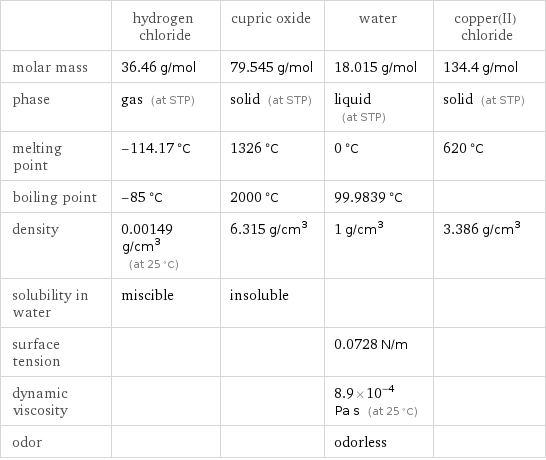  | hydrogen chloride | cupric oxide | water | copper(II) chloride molar mass | 36.46 g/mol | 79.545 g/mol | 18.015 g/mol | 134.4 g/mol phase | gas (at STP) | solid (at STP) | liquid (at STP) | solid (at STP) melting point | -114.17 °C | 1326 °C | 0 °C | 620 °C boiling point | -85 °C | 2000 °C | 99.9839 °C |  density | 0.00149 g/cm^3 (at 25 °C) | 6.315 g/cm^3 | 1 g/cm^3 | 3.386 g/cm^3 solubility in water | miscible | insoluble | |  surface tension | | | 0.0728 N/m |  dynamic viscosity | | | 8.9×10^-4 Pa s (at 25 °C) |  odor | | | odorless | 