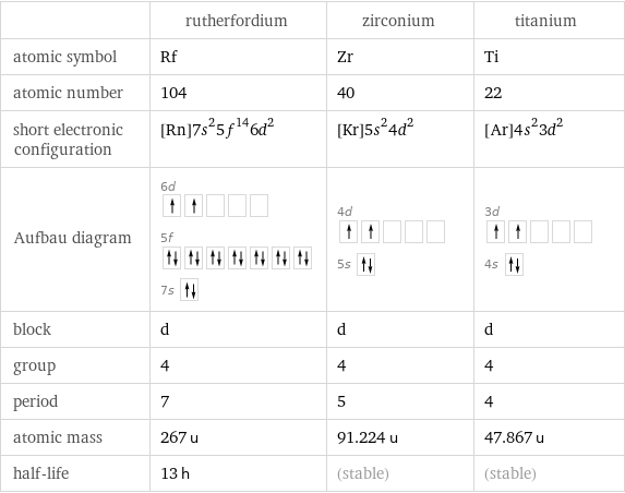  | rutherfordium | zirconium | titanium atomic symbol | Rf | Zr | Ti atomic number | 104 | 40 | 22 short electronic configuration | [Rn]7s^25f^146d^2 | [Kr]5s^24d^2 | [Ar]4s^23d^2 Aufbau diagram | 6d  5f  7s | 4d  5s | 3d  4s  block | d | d | d group | 4 | 4 | 4 period | 7 | 5 | 4 atomic mass | 267 u | 91.224 u | 47.867 u half-life | 13 h | (stable) | (stable)