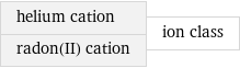 helium cation radon(II) cation | ion class