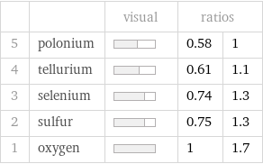  | | visual | ratios |  5 | polonium | | 0.58 | 1 4 | tellurium | | 0.61 | 1.1 3 | selenium | | 0.74 | 1.3 2 | sulfur | | 0.75 | 1.3 1 | oxygen | | 1 | 1.7