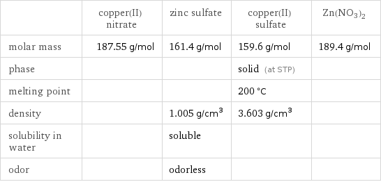  | copper(II) nitrate | zinc sulfate | copper(II) sulfate | Zn(NO3)2 molar mass | 187.55 g/mol | 161.4 g/mol | 159.6 g/mol | 189.4 g/mol phase | | | solid (at STP) |  melting point | | | 200 °C |  density | | 1.005 g/cm^3 | 3.603 g/cm^3 |  solubility in water | | soluble | |  odor | | odorless | | 