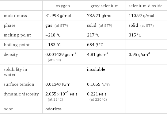  | oxygen | gray selenium | selenium dioxide molar mass | 31.998 g/mol | 78.971 g/mol | 110.97 g/mol phase | gas (at STP) | solid (at STP) | solid (at STP) melting point | -218 °C | 217 °C | 315 °C boiling point | -183 °C | 684.9 °C |  density | 0.001429 g/cm^3 (at 0 °C) | 4.81 g/cm^3 | 3.95 g/cm^3 solubility in water | | insoluble |  surface tension | 0.01347 N/m | 0.1055 N/m |  dynamic viscosity | 2.055×10^-5 Pa s (at 25 °C) | 0.221 Pa s (at 220 °C) |  odor | odorless | | 